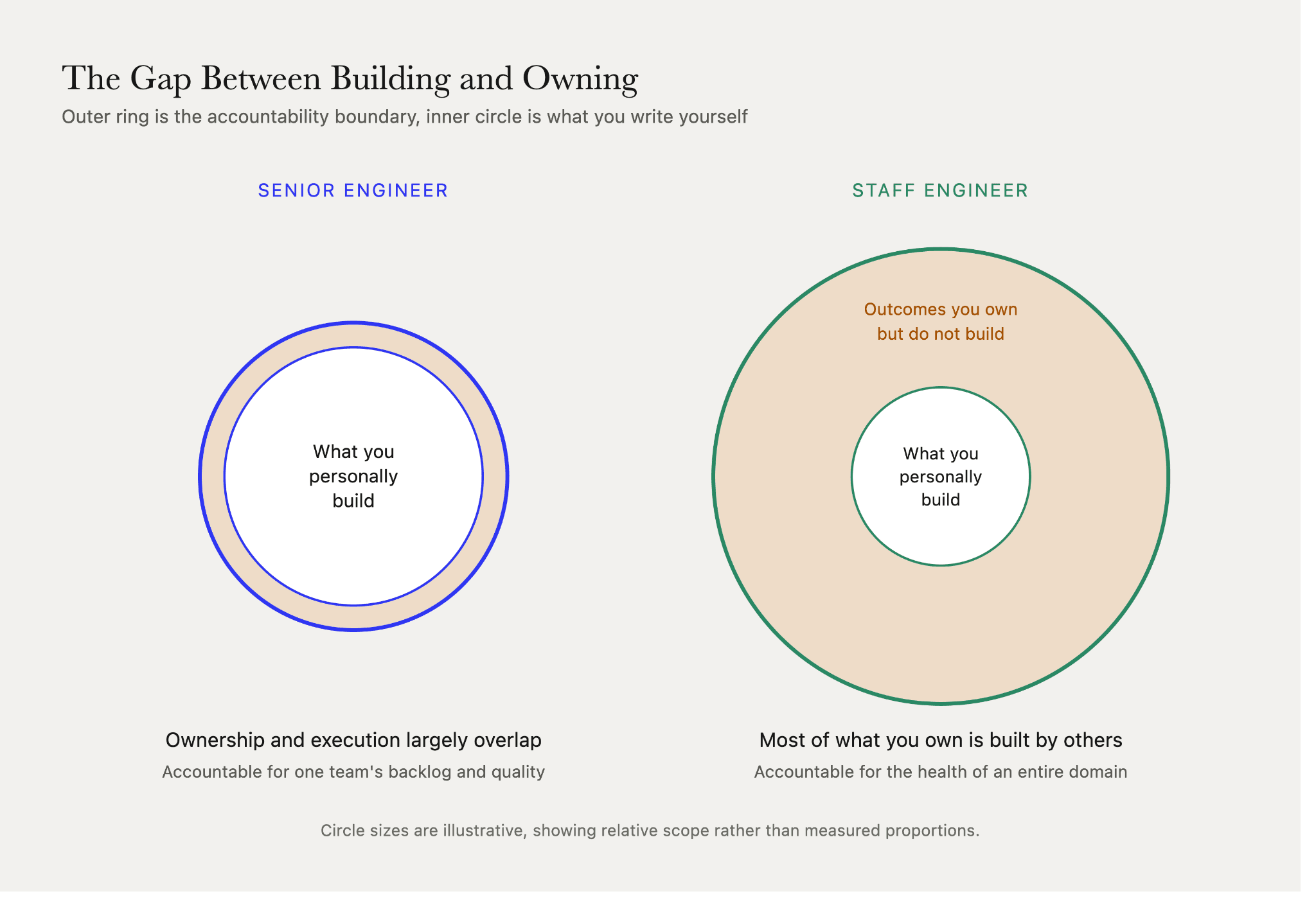 Staff engineer accountability compared with senior engineer, showing how much of a staff engineer's owned domain is built by other teams rather than personally.
