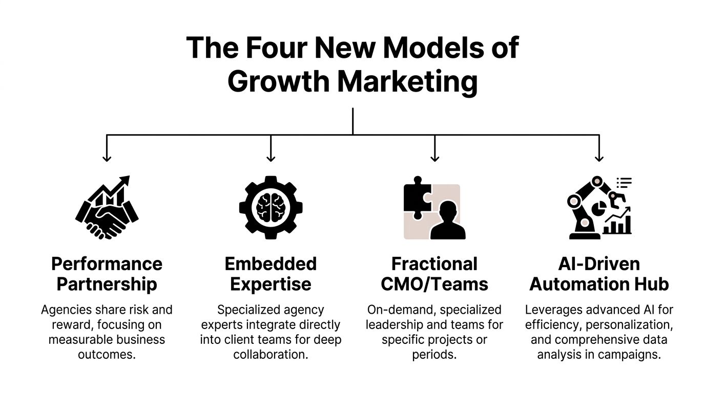 A diagram illustrating the four new models of growth marketing including Performance Partnership, Embedded Expertise, Fractional CMO, and AI-Driven Automation.