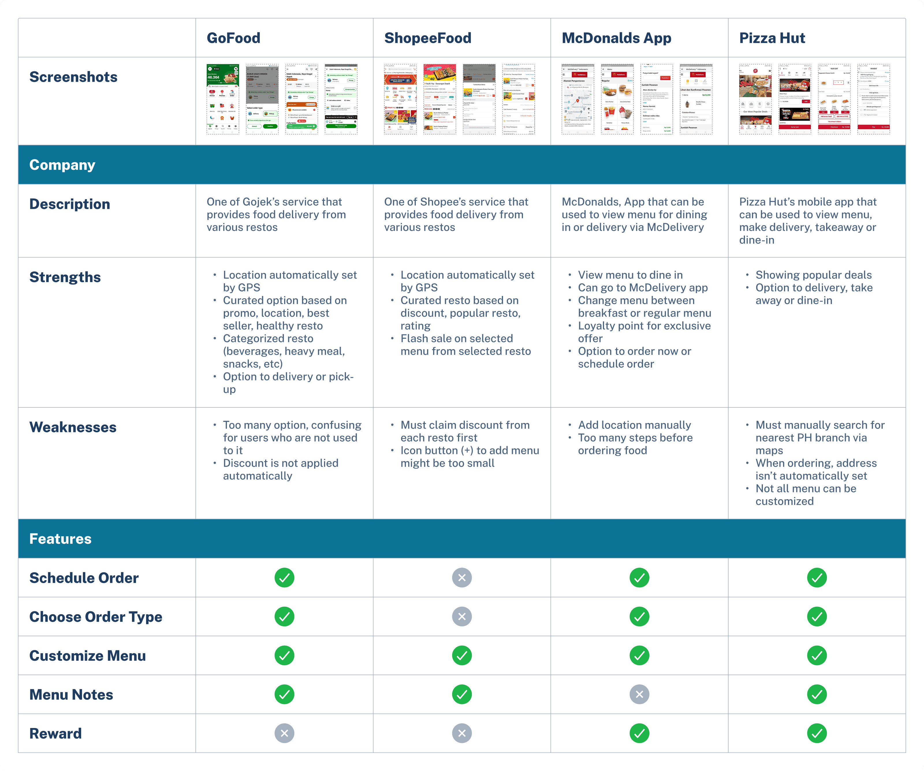 Competitive research on several food delivery apps