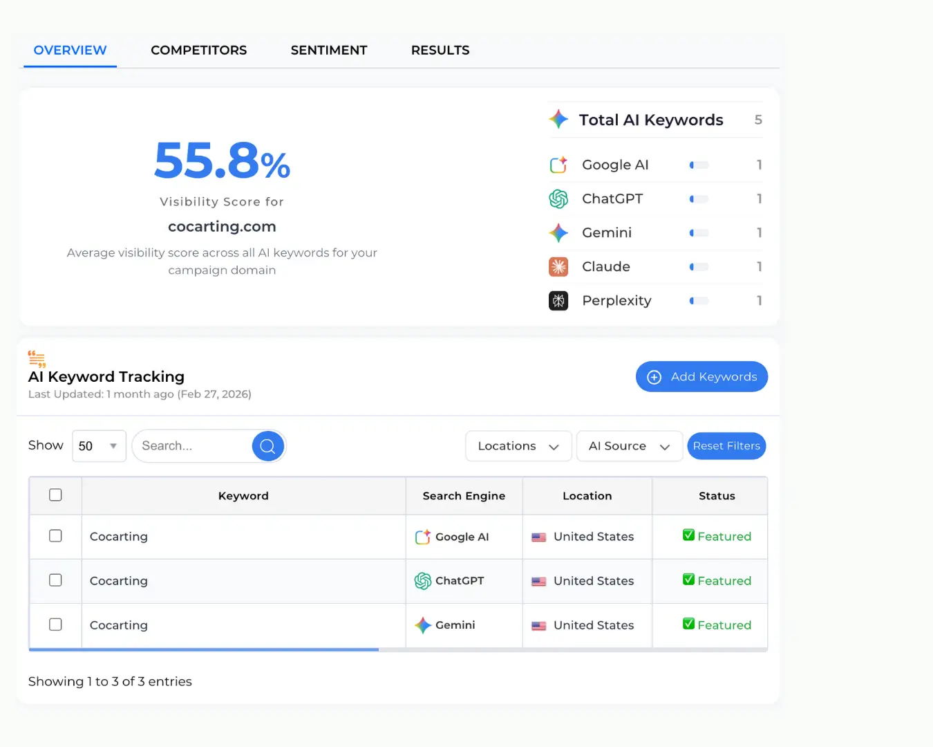 Dashboard showing AI keyword tracking visibility and rankings across multiple AI platforms.