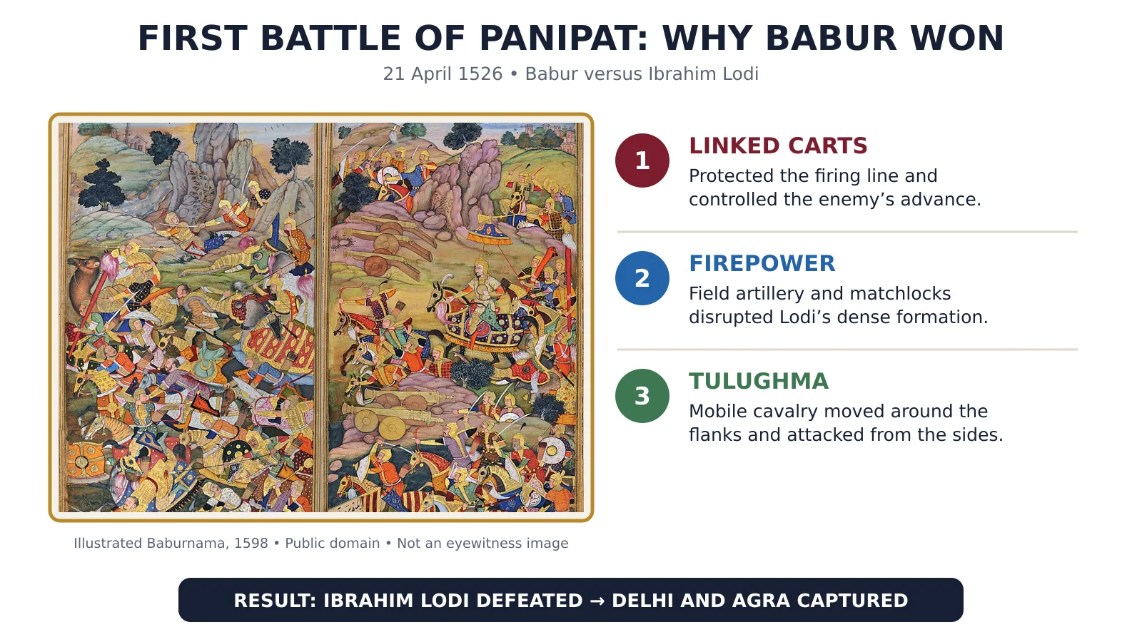 Babur’s linked carts, field artillery and flanking cavalry at Panipat in 1526