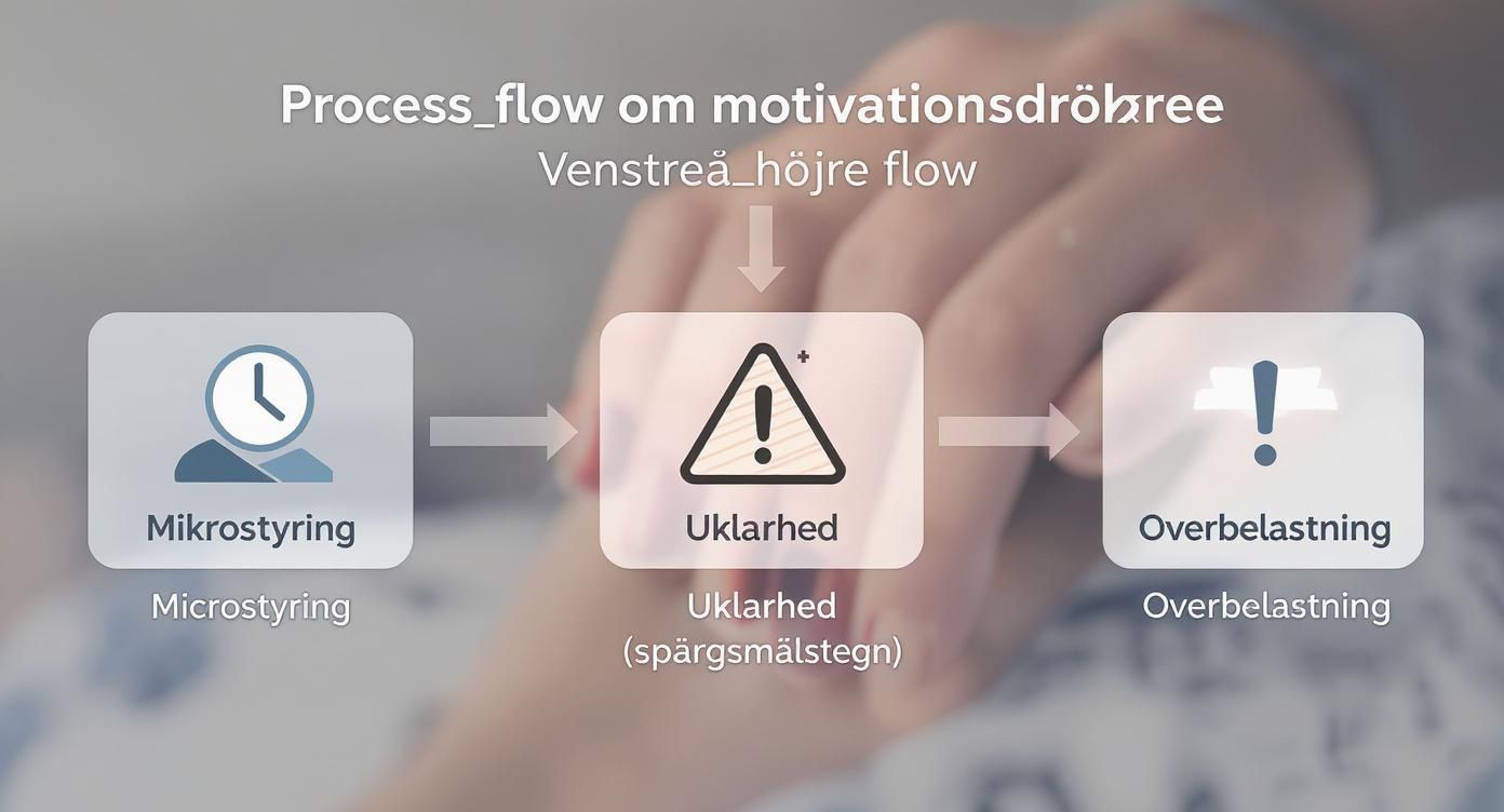 Process flow-diagram der viser, hvordan mikrostyring fører til uklarhed og overbelastning for medarbejdere.