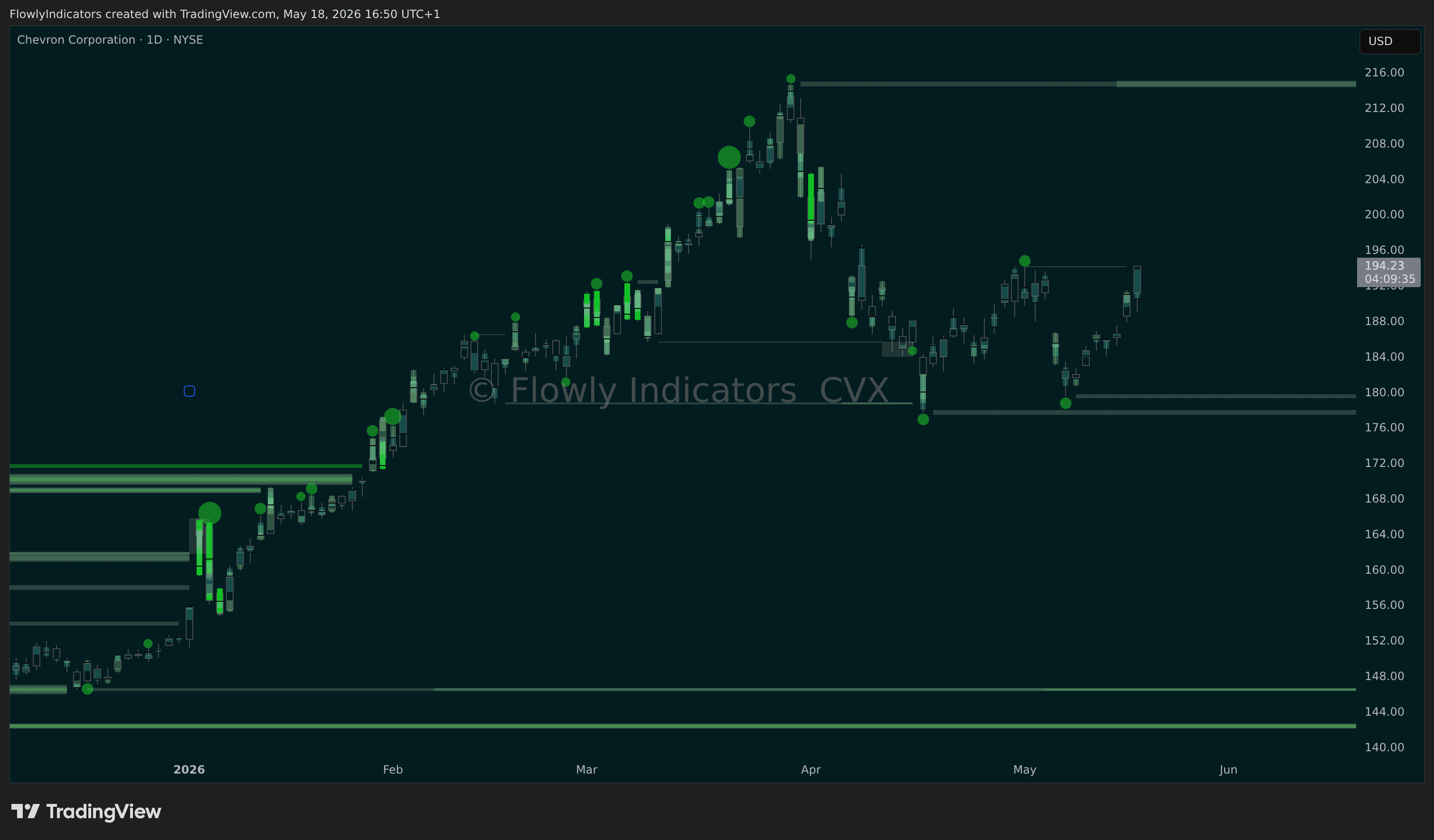 Trading chart of Chevron (CVX) showing recent liquidity levels, liquidations and unusual volume patterns.
