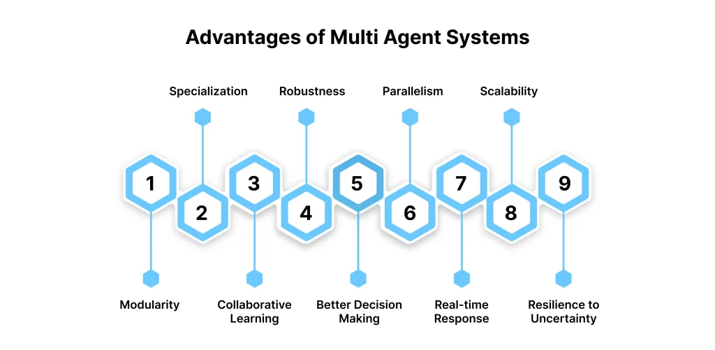 Advantages of Multi Agent Systems