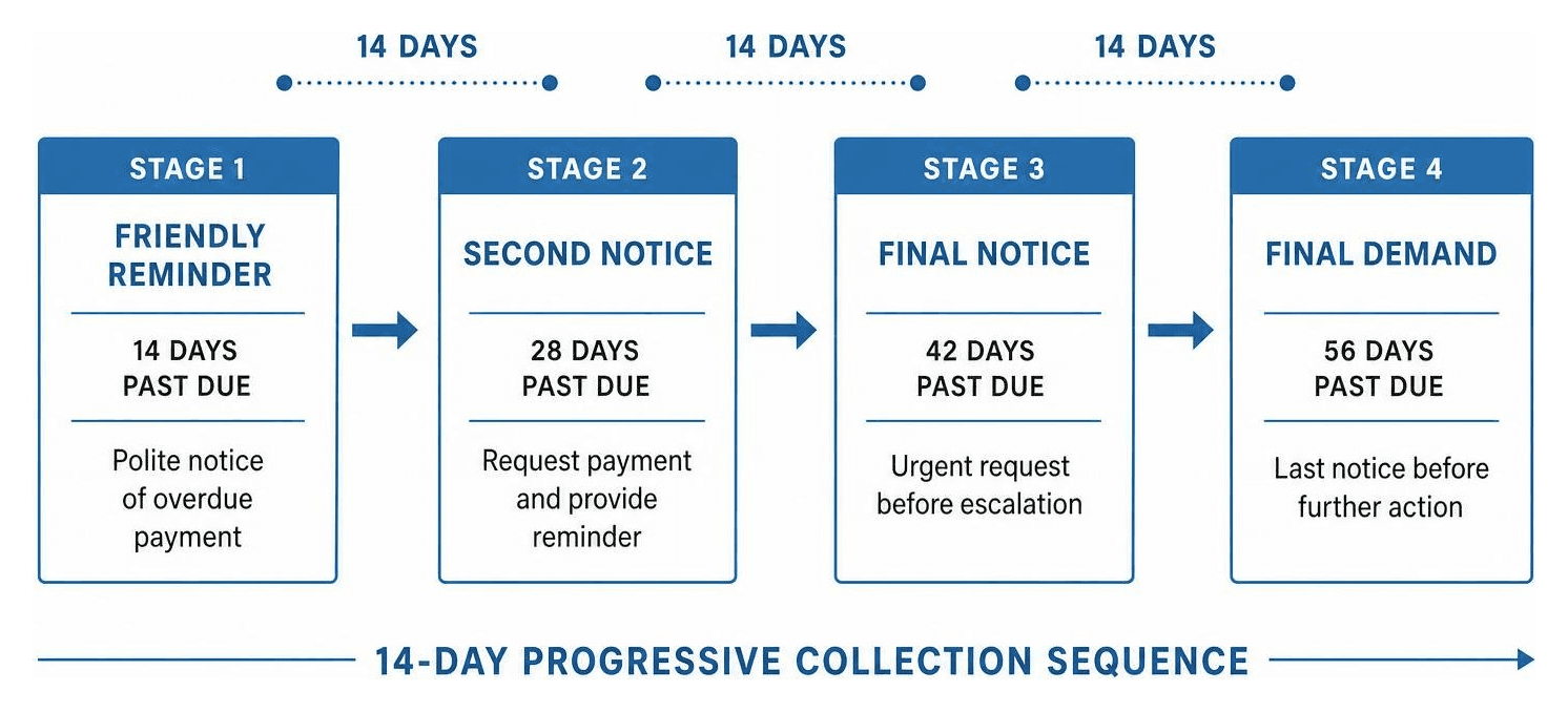 Dunning sequence flow diagram showing the 14-day progressive collection stages