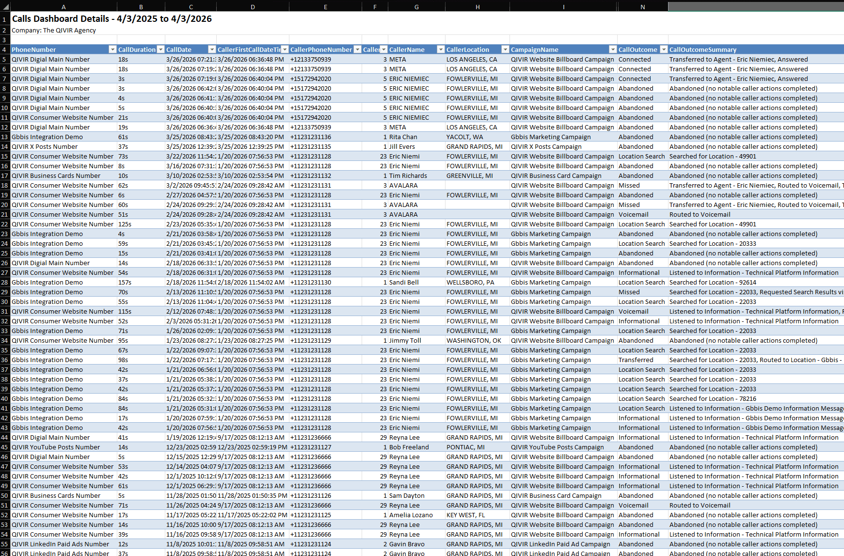 Calls dashboard exported to Excel from QIVIR.