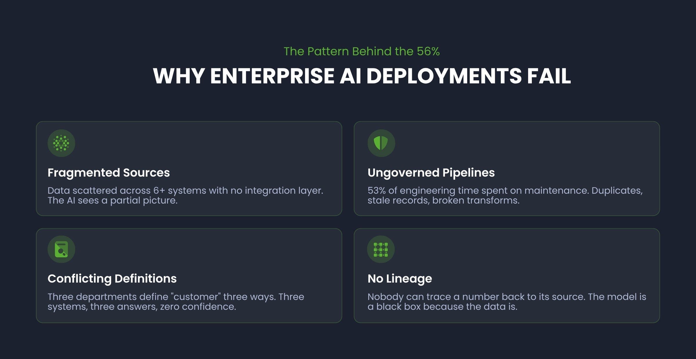 Four common patterns behind enterprise AI failure: fragmented data sources across disconnected systems, ungoverned pipelines consuming 53% of engineering time, conflicting data definitions across departments, and no data lineage or documentation.