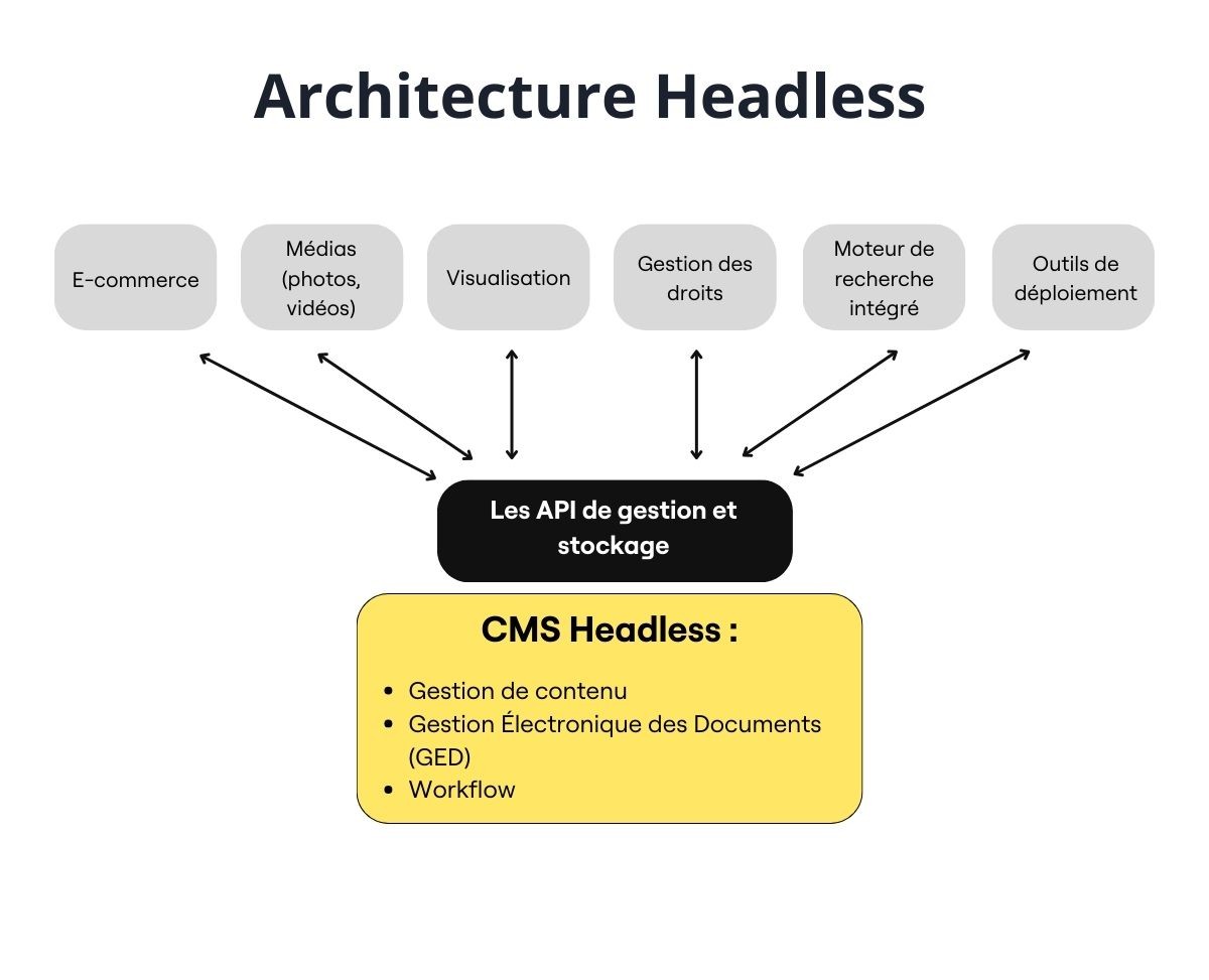 Architecture headless CMS