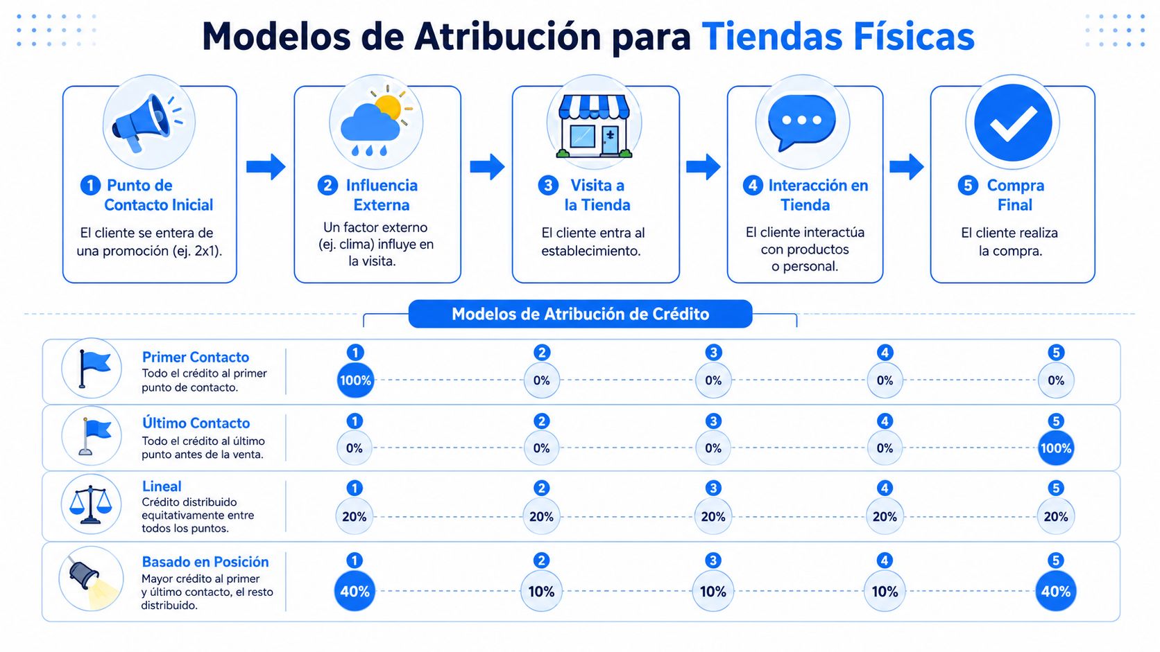 Diagrama que explica diversos modelos de atribución de crédito para ventas realizadas en tiendas físicas.