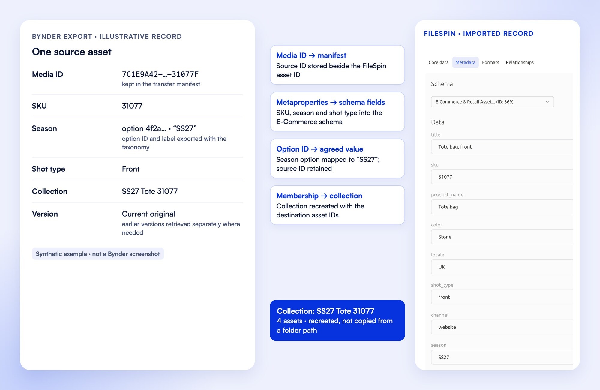 An illustrative Bynder export record (Media ID, SKU, season option, shot type, collection and version) mapped to a FileSpin record in the E-Commerce schema with SKU 31077 and season SS27, and the collection recreated with the destination asset IDs