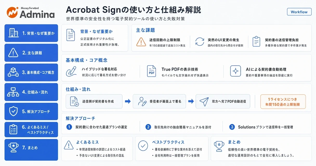 契約書の棚卸しから始めるAcrobat Signの導入手順と、AIアシスタントを活用した契約業務のデジタル化の仕組みを解説するインフォグラフィック。