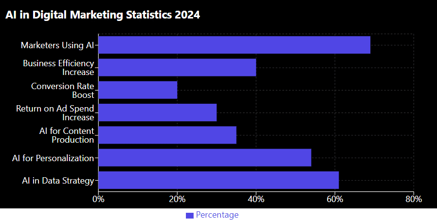 Ai Marketing Stats