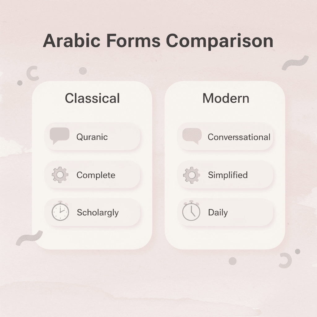 Comparison between classical and modern Arabic forms