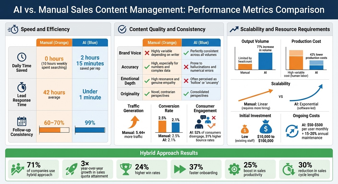AI vs Manual Sales Content Management: Performance Comparison