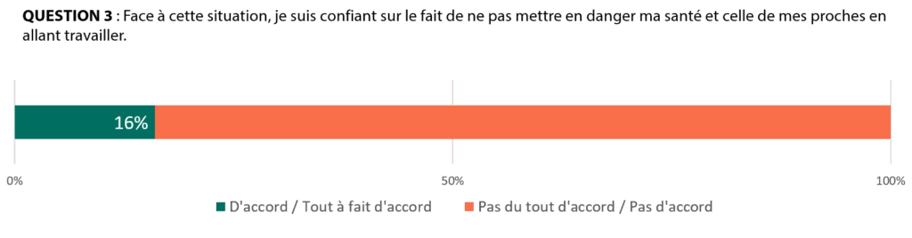 Graphique Q.3 Mise en danger de la santé 
