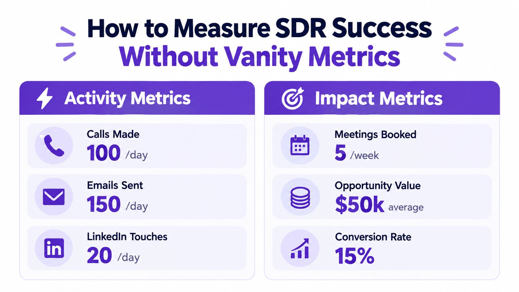 A visual guide comparing Activity Metrics and Impact Metrics to evaluate SDR success effectively.