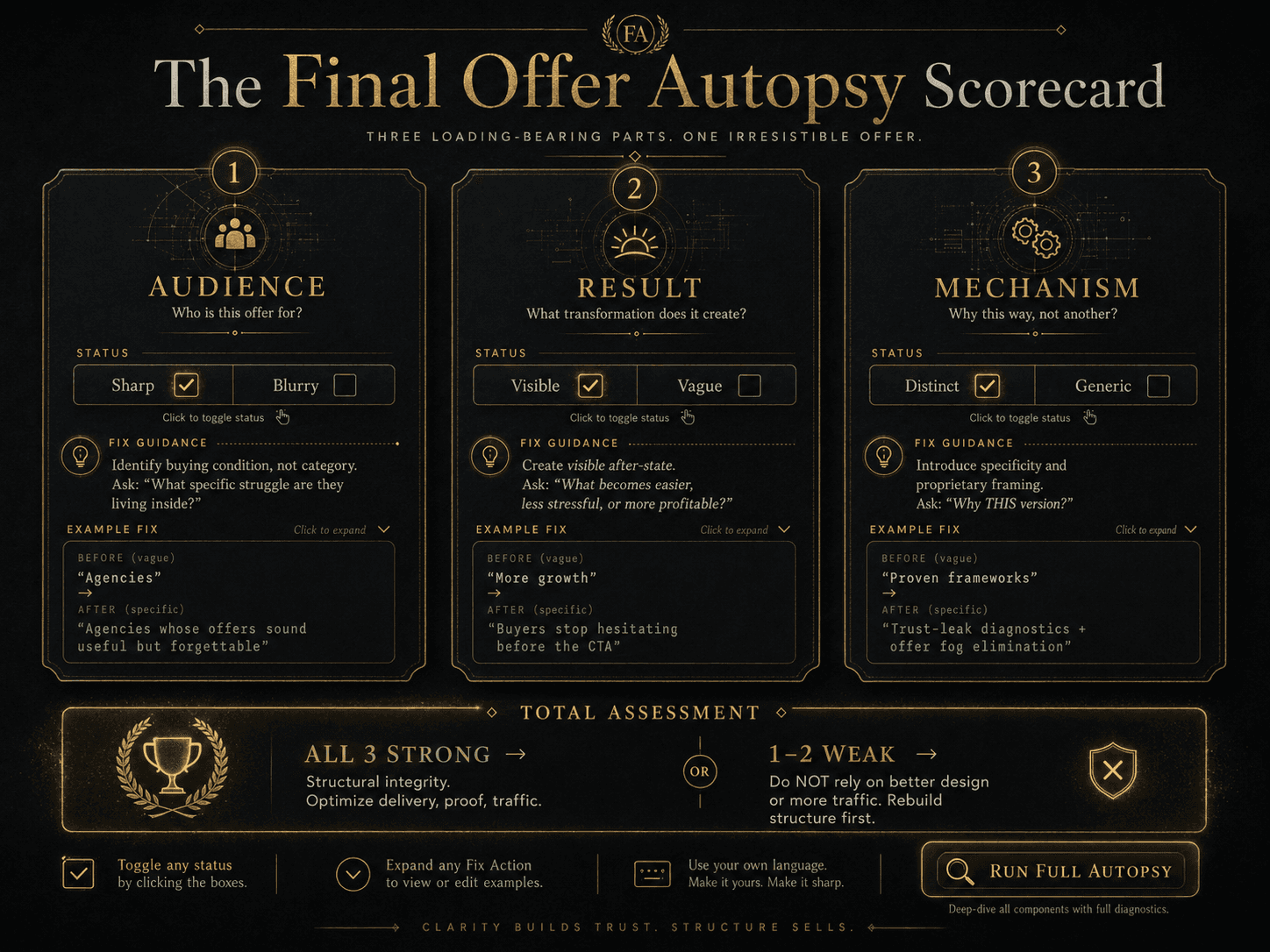 “The Final Offer Autopsy Scorecard” Concept: A minimalist, elegant three-panel scorecard floating on a dark surface. Each panel represents one load-bearing part with a status indicator and fix action:  Panel 1 (Audience):  Status: Sharp ☑ / Blurry ☐  If blurry: “Identify buying condition, not category. Ask: ‘What specific struggle are they living inside?’”  Example fix: “Agencies” → “Agencies whose offers sound useful but forgettable”  Panel 2 (Result):  Status: Visible ☑ / Vague ☐  If vague: “Create visible after-state. Ask: ‘What becomes easier, less stressful, or more profitable?’”  Example fix: “More growth” → “Buyers stop hesitating before the CTA”  Panel 3 (Mechanism):  Status: Distinct ☑ / Generic ☐  If generic: “Introduce specificity and proprietary framing. Ask: ‘Why THIS version?’”  Example fix: “Proven frameworks” → “Trust-leak diagnostics + offer fog elimination”  Below the three panels, a total assessment: “ALL 3 STRONG → Structural integrity. Optimize delivery, proof, traffic.” Or “1-2 WEAK → Do NOT rely on better design or more traffic. Rebuild structure first.”  Style: Luxury stationery meets diagnostic UI. Dark background, gold foil lines, serif for categories, monospace for fixes. The card has a subtle paper texture (digital, minimal). Feels like a serious diagnostic tool.  Interaction: The user can click each status to toggle between Sharp/Blurry, Visible/Vague, Distinct/Generic. The total assessment updates dynamically. Clicking any fix action expands a detailed rewrite example. A “Run Full Autopsy” button applies the diagnosis to a sample offer.