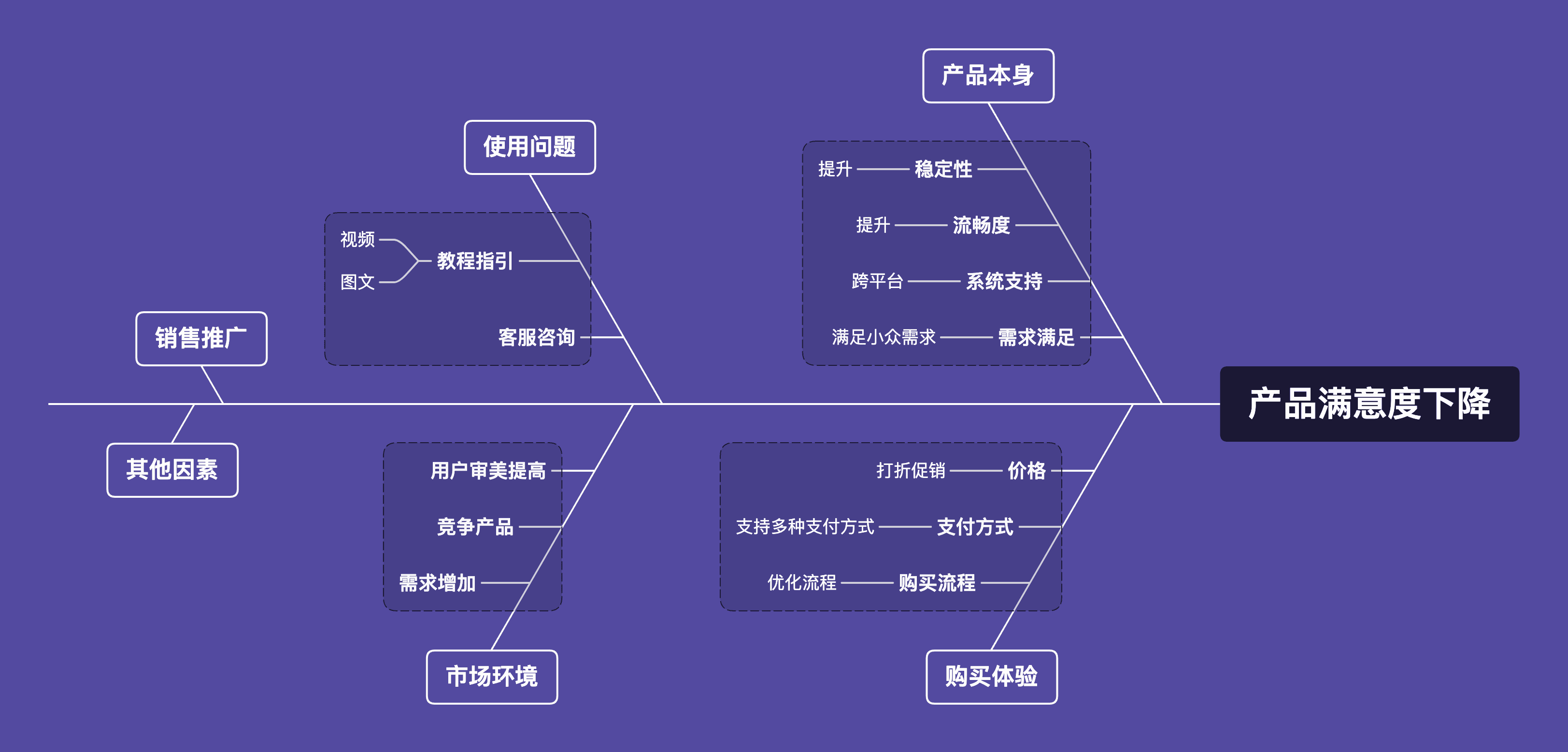 鱼骨图分析思路示例