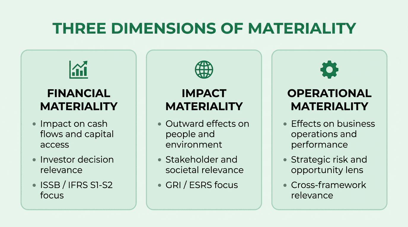 Three dimensions of materiality showing financial, impact, and operational perspectives with their key characteristics and framework alignments