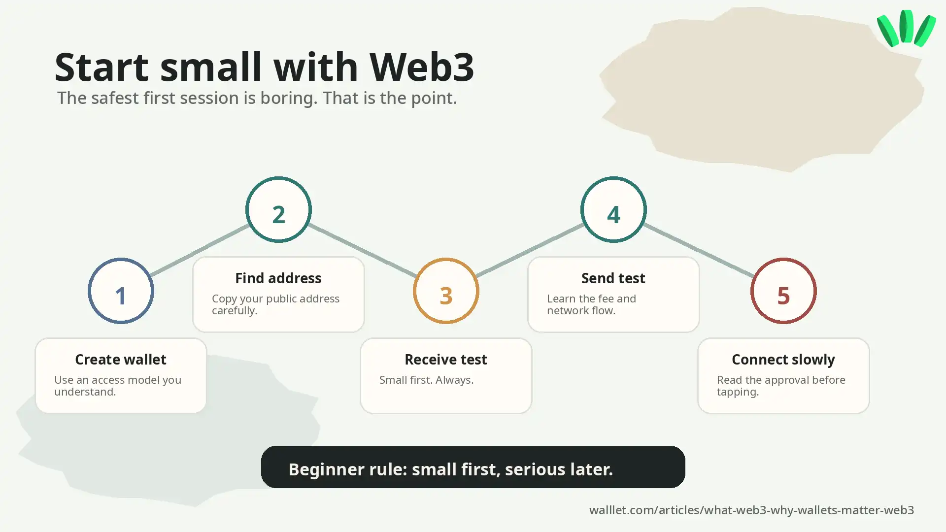 Simple step-by-step flow for beginners to start using Web3 safely with a wallet