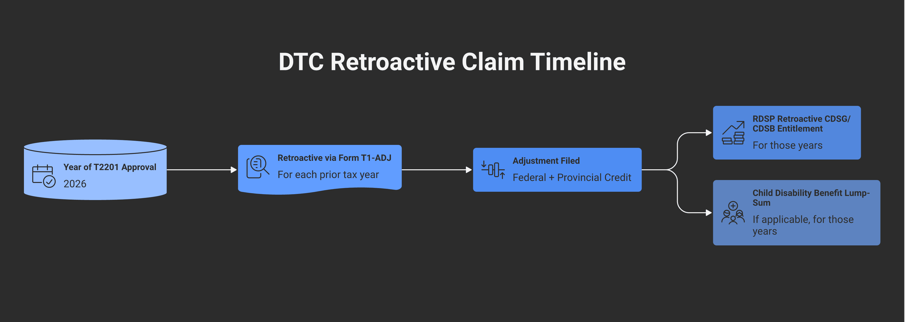 Timeline diagram showing year of T2201 approval at centre, arrows extending back through 10 prior tax years, each year labelled with the retroactive federal credit available, plus a separate timeline showing RDSP grants and bonds payable for those prior years.
