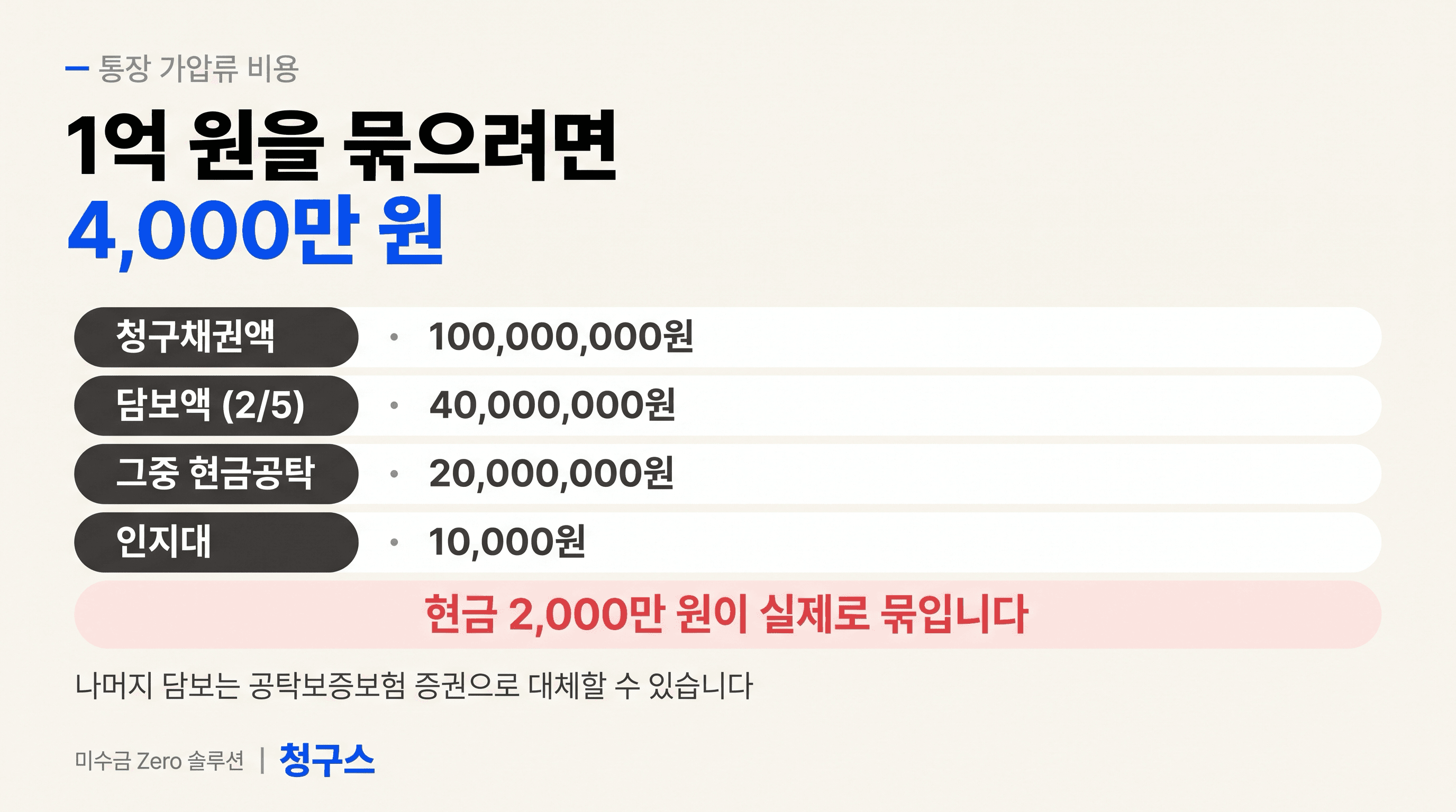 1억 원 채권 가압류 담보 4천만원 현금공탁 2천만원