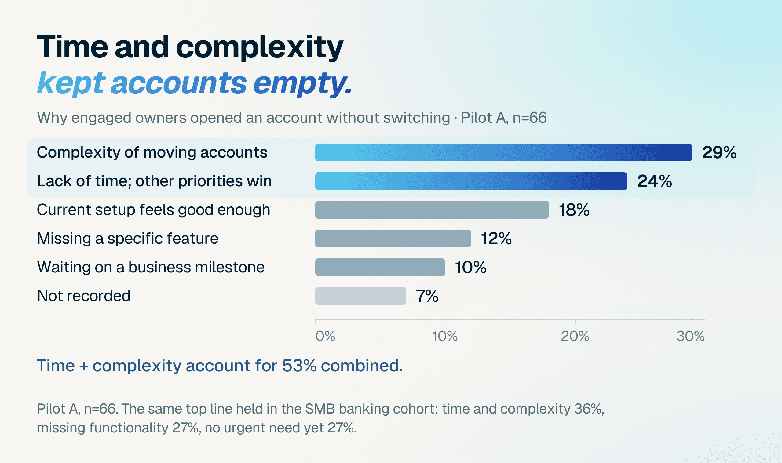 Barriers: Reasons for opening an account without switching, n=66: complexity 29%, lack of time 24%, current setup good enough 18%, missing feature 12%, waiting for a business milestone 10%, not recorded 7%. Time and complexity total 53%.