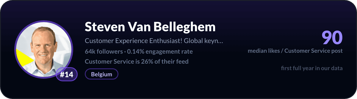Steven Van Belleghem, number 14 LinkedIn customer service creator: 90 median likes per customer service post, 64k followers