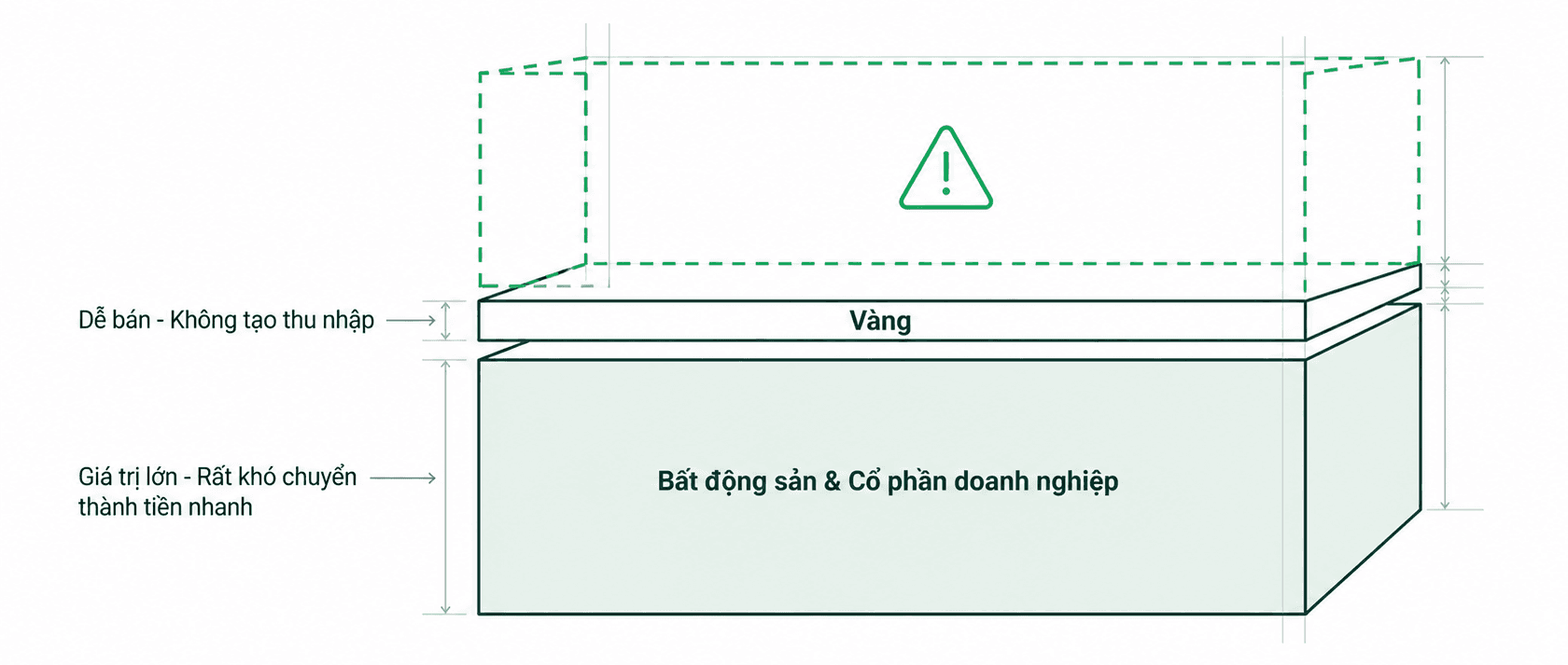 Hình minh họa - Phân bổ danh mụa giữa vàng và bất động sản