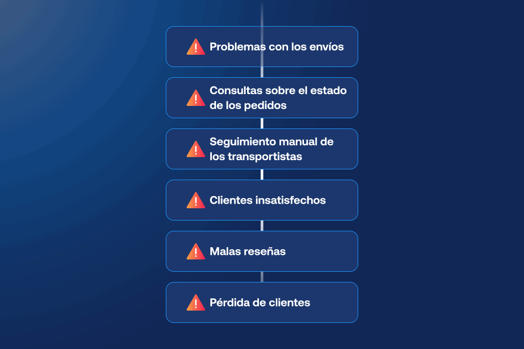 Diagrama de flujo mostrando cómo los problemas con los envíos se traducen en consultas sobre el estado de los pedidos, seguimiento manual de los transportistas, clientes insatisfechos, malas reseñas y, en última instancia, pérdida de clientes.