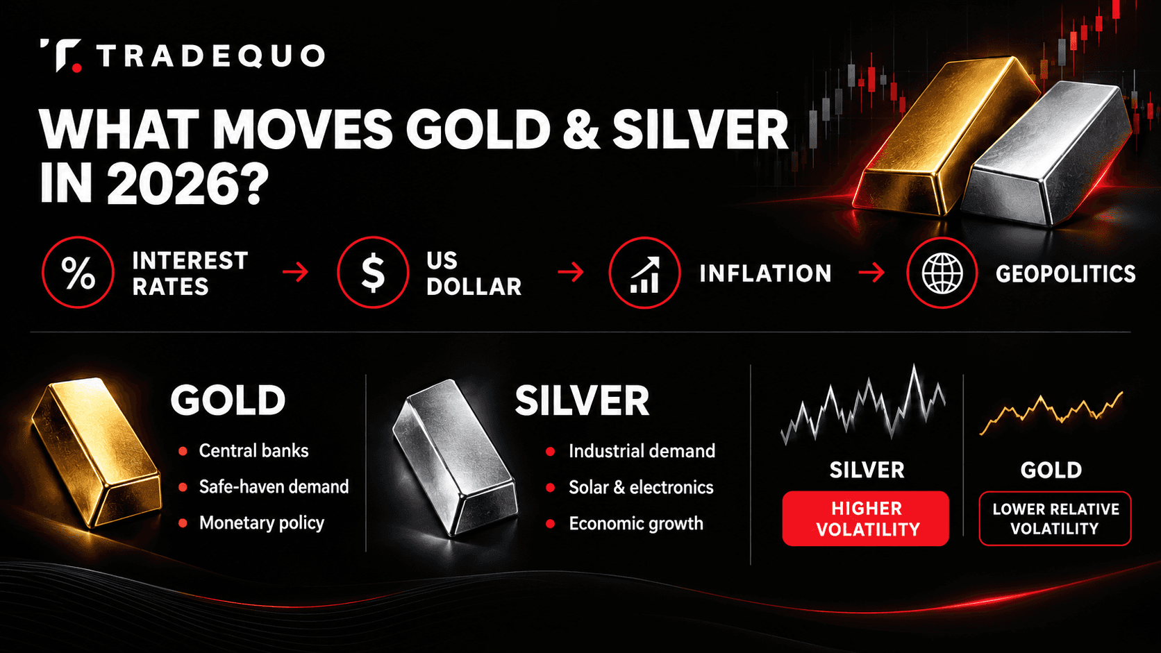 What moves gold and silver