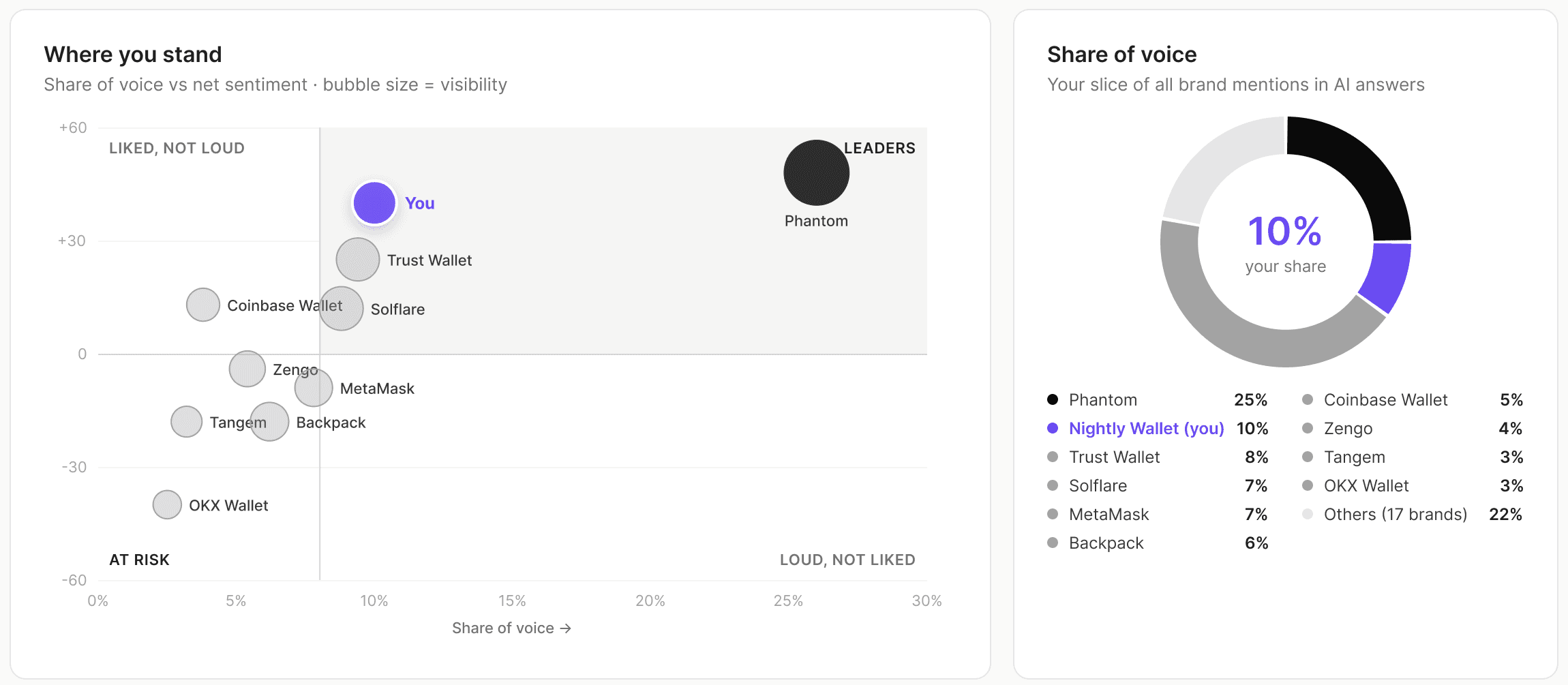Where you stand bubble chart next to the share of voice donut