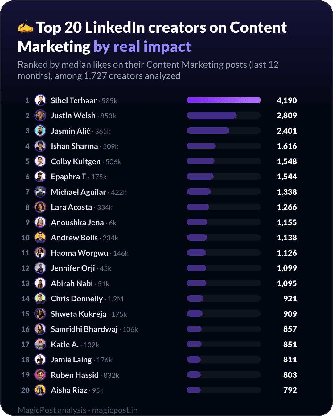 Top 20 LinkedIn creators on content marketing, ranked by real impact