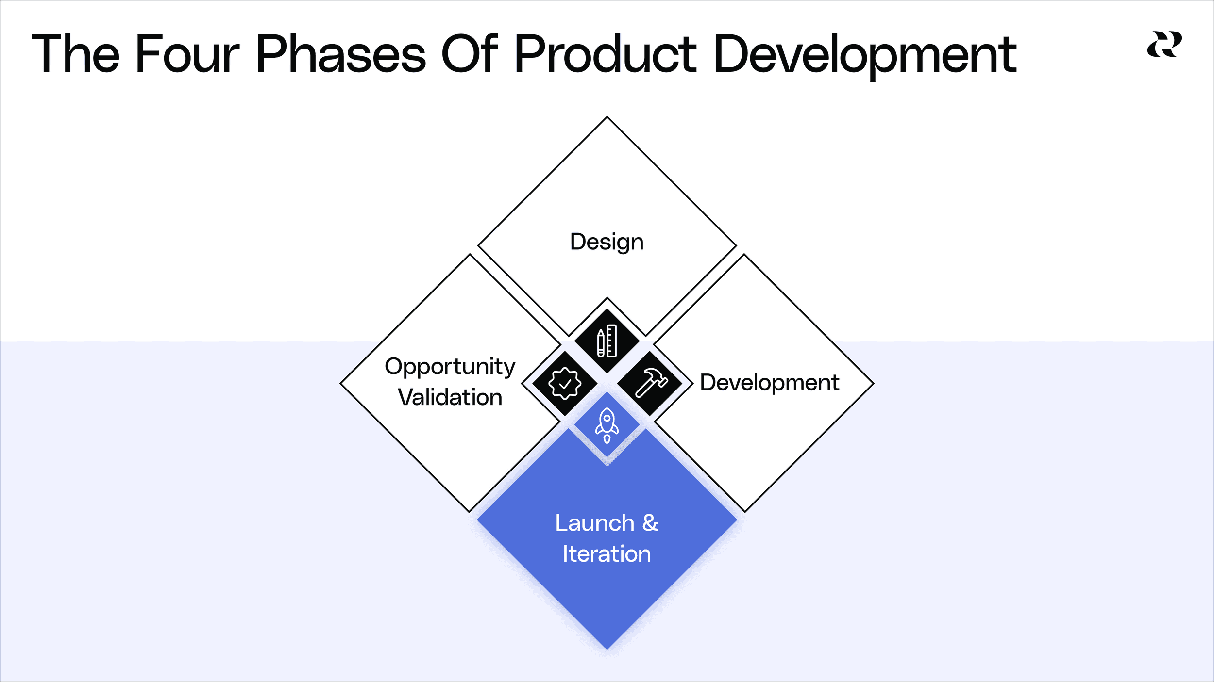 4 Phases Of Product Development Process - Part 4 Launch & Iteration
