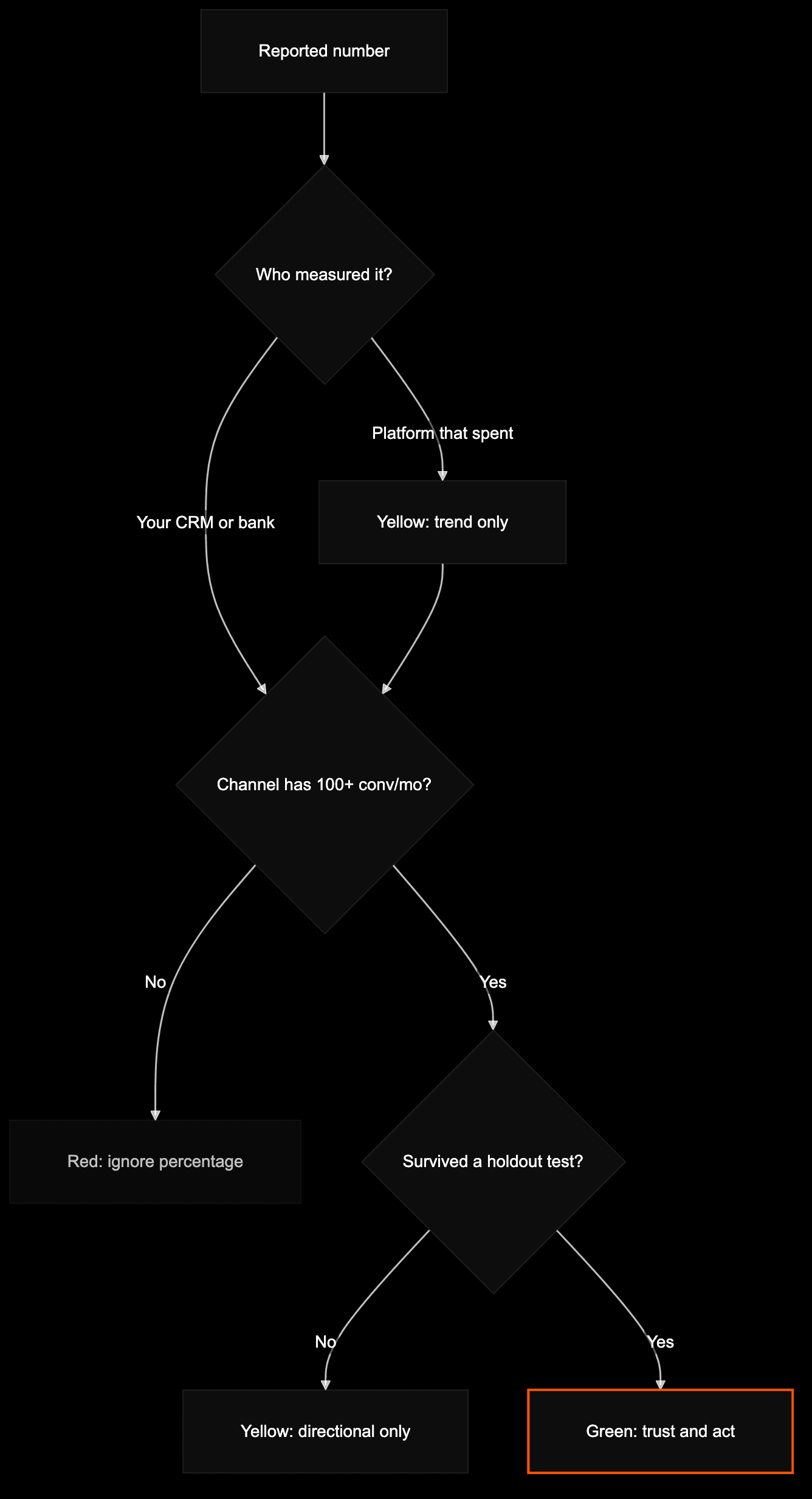 Decision tree for whether to trust an attribution number