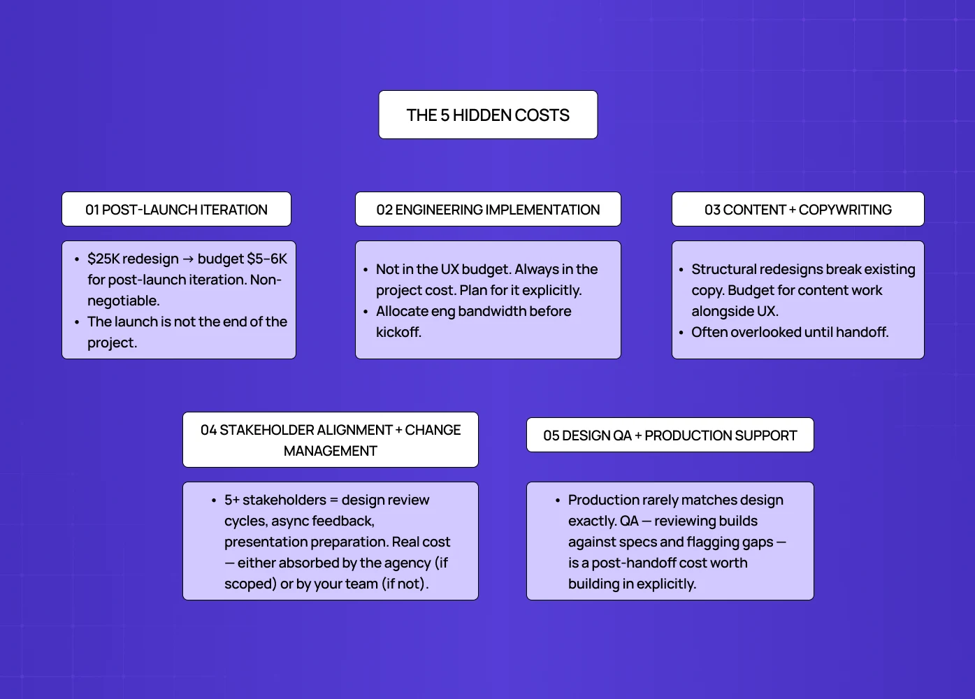 Overview of hidden UX costs including iteration, engineering, content, stakeholder alignment, and QA. 