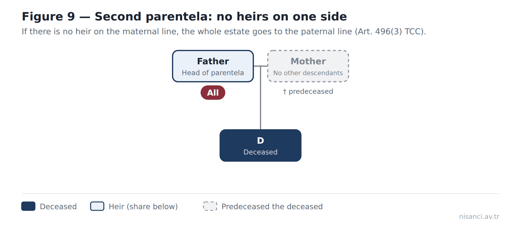 Figure 9 — Second parentela: no heirs on one side