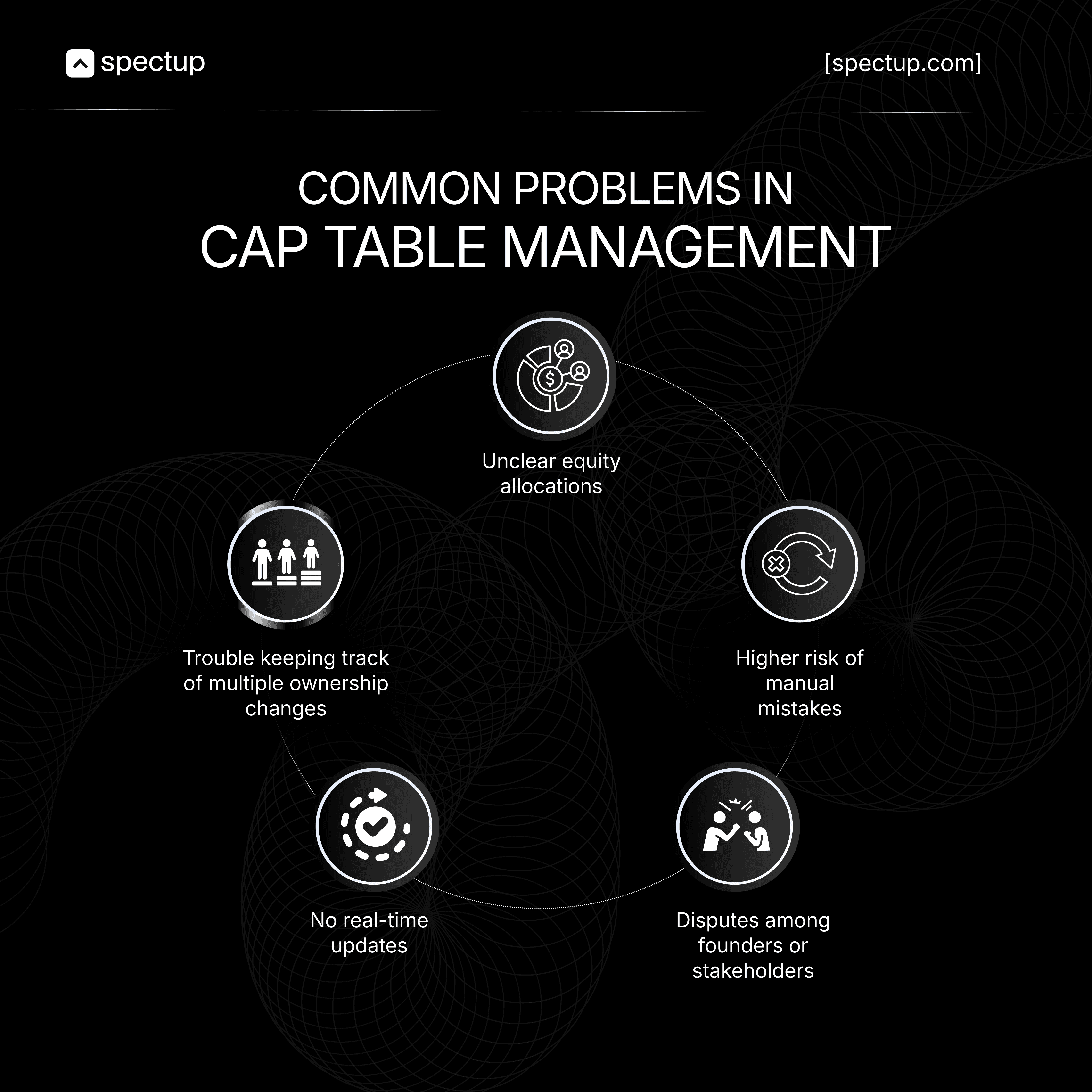 Common problems in Cap Table Management diagram including unclear equity allocations, higher risk of manual mistakes, disputes among founders or stakeholders, no real-time updates, and trouble tracking ownership changes. Demonstrates why startups need equity management systems and cap table software for accurate ownership distribution and shareholder management