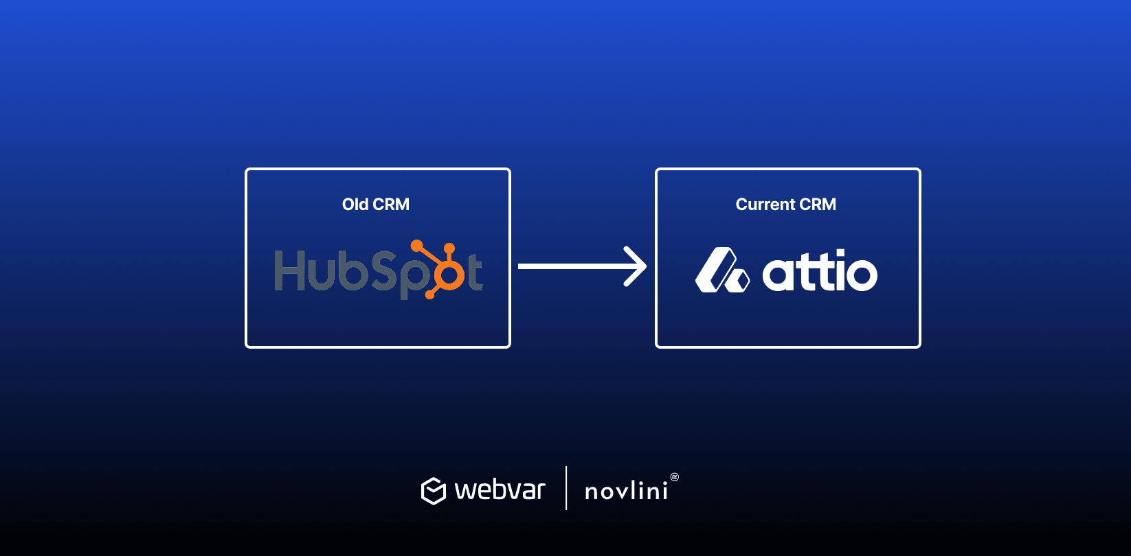 Diagram showing migration from HubSpot (old CRM) to Attio (current CRM) with Webvar and Novlini logos on a dark blue gradient background.