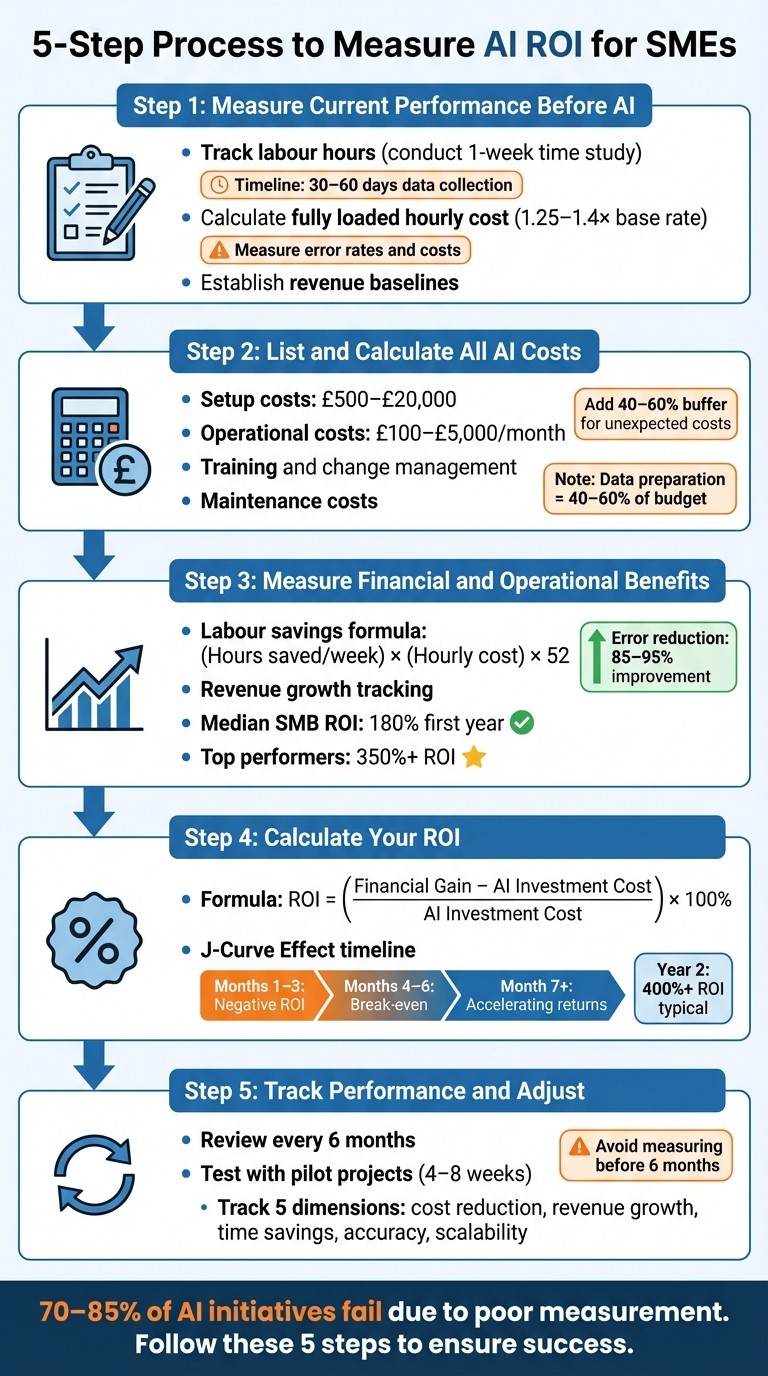 5-Step Process to Measure AI ROI for SMEs