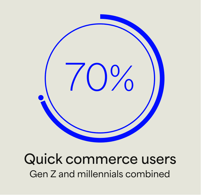 70% Gen Z and millennials are primary buyers of quick commerce noted by rare ideas