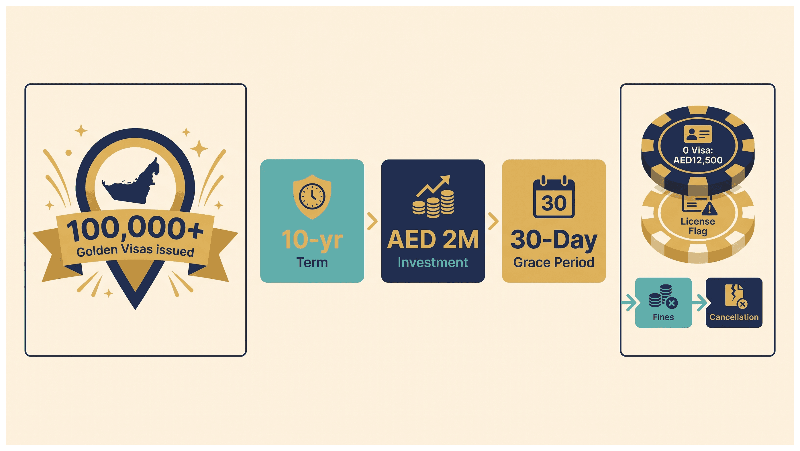 Infographic: What Happens to a Golden Visa if Your License Lapses