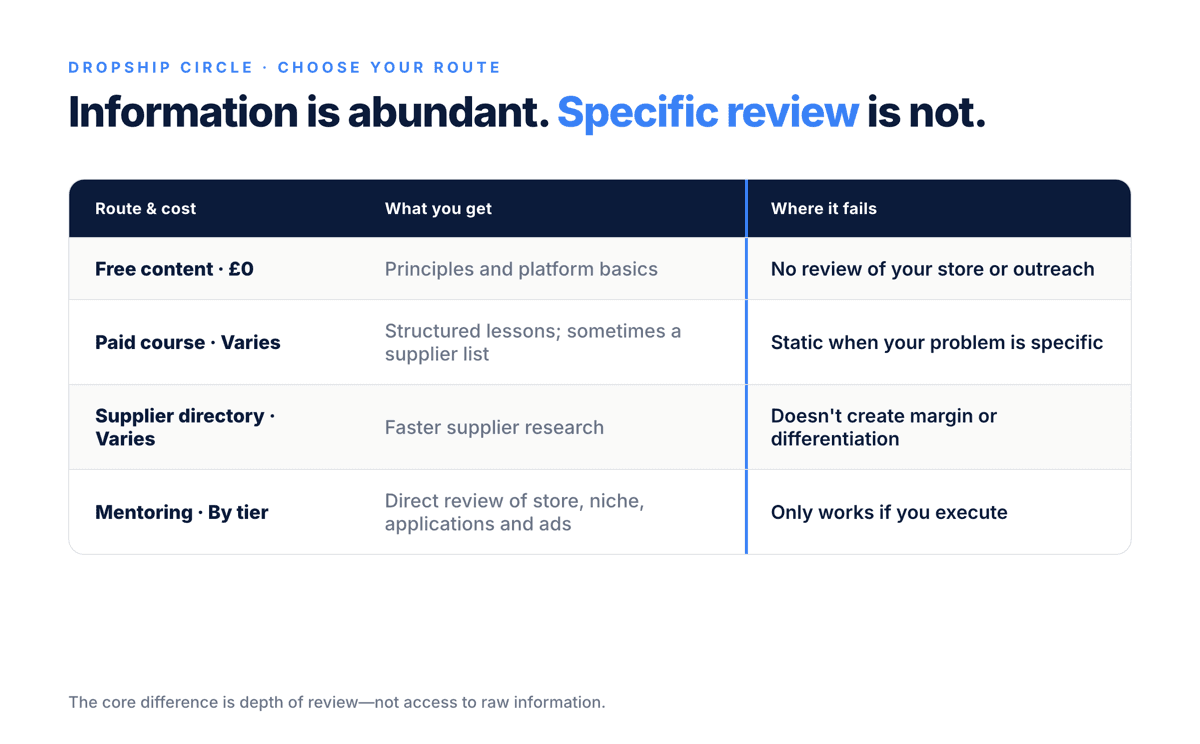Comparison of free content, paid courses, supplier directories and mentoring by cost, what each provides and where each route falls short.