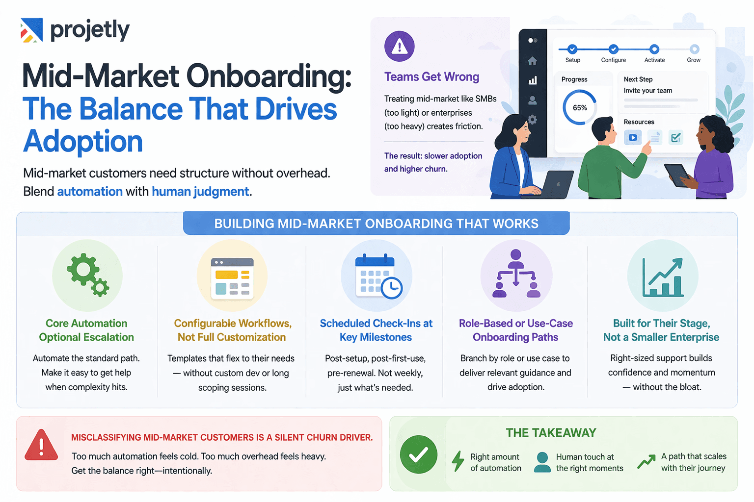 Mid-Market Onboarding: The Hybrid That Most Teams Get Wrong