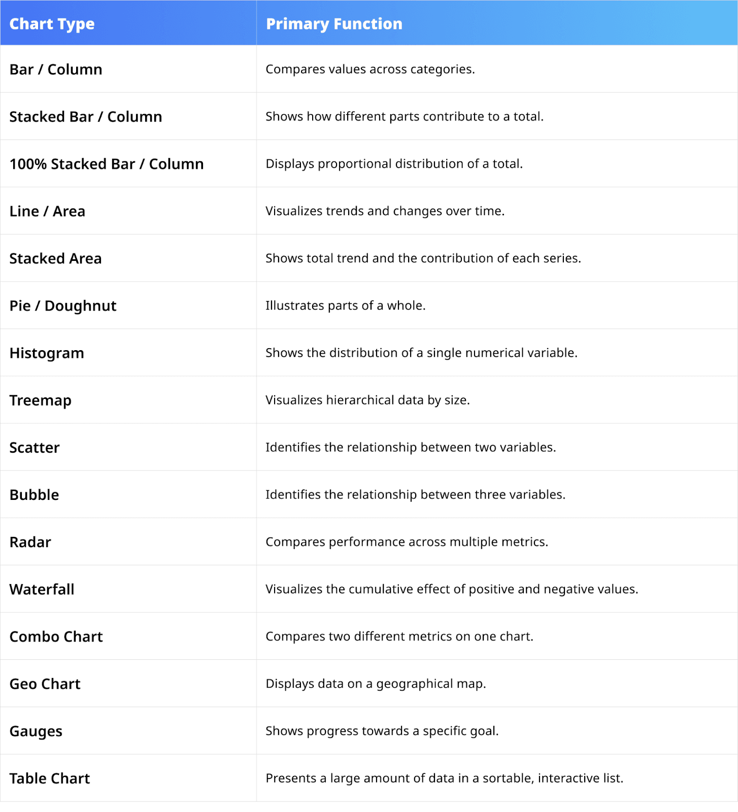 A table showing all the charts you can use on Google Sheets dashboard