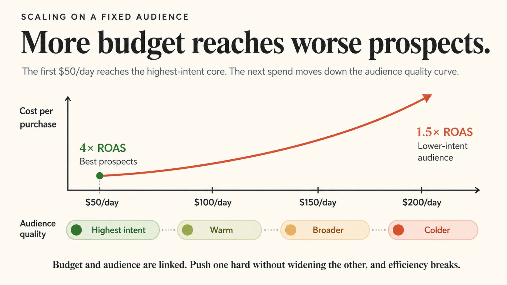 Why ROAS drops when budget scales — moving down the audience quality curve