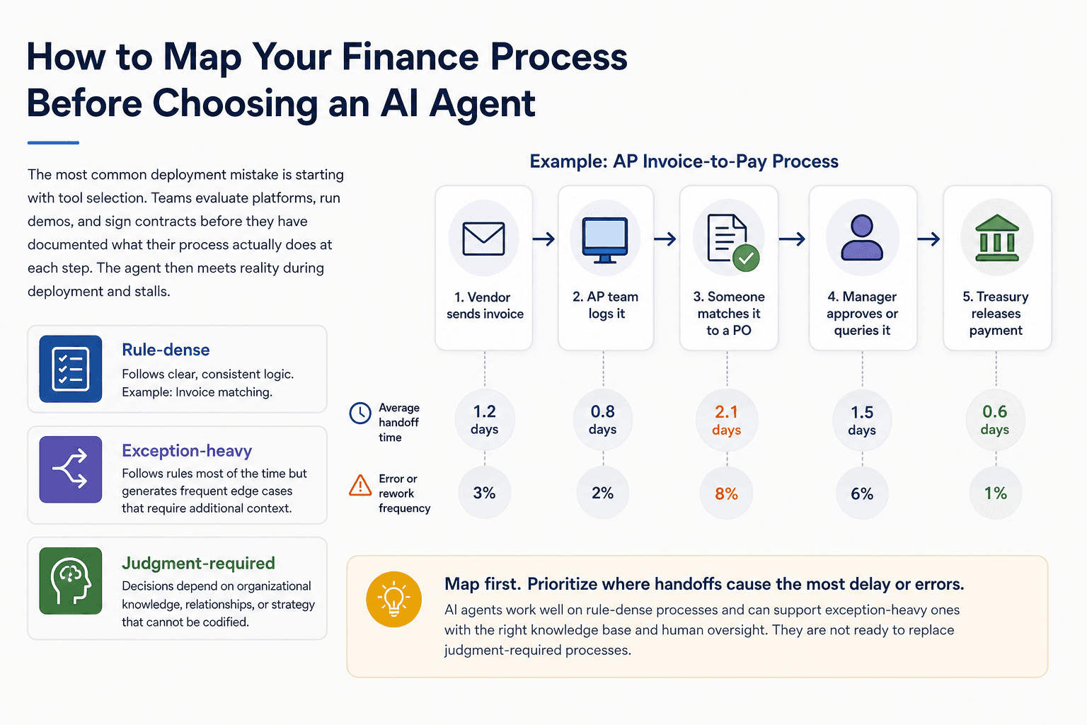 Illustration for How to Map Your Finance Process Before Choosing an AI Agent
