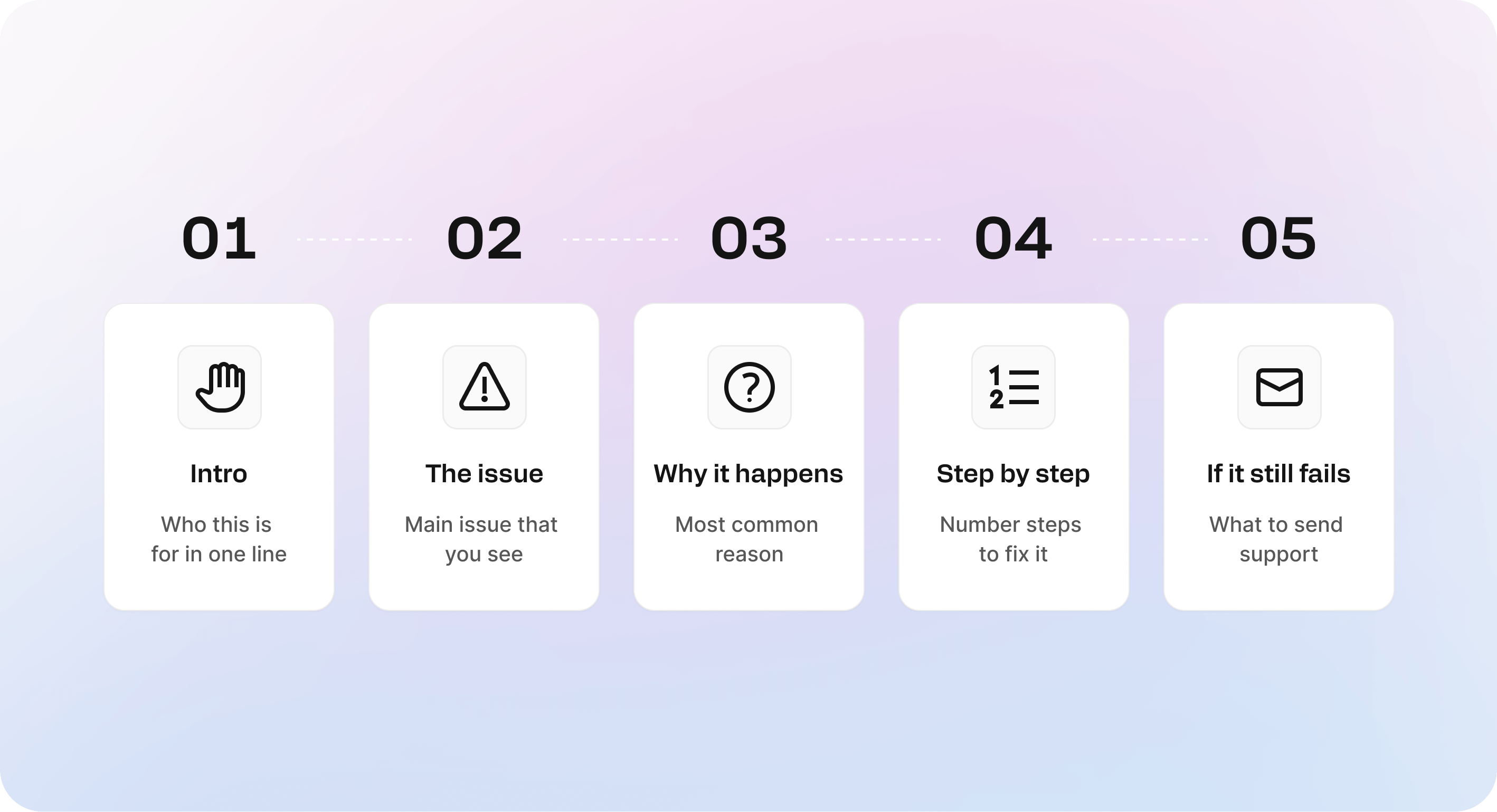 Fix first help article template with five sections: intro, issue, why it happens, step by step fix, and what to send support if it still fails.