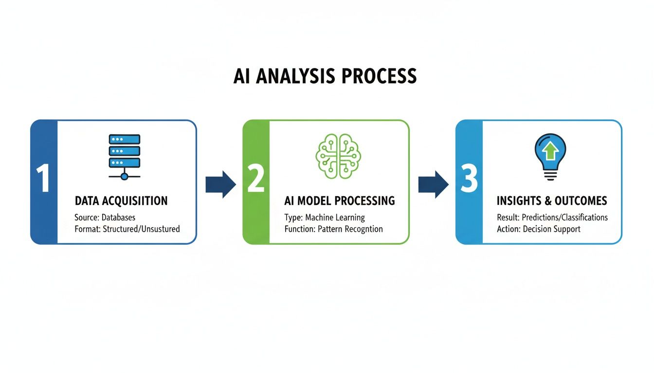 A three-step AI analysis process: data acquisition, AI model processing, and insights and outcomes.