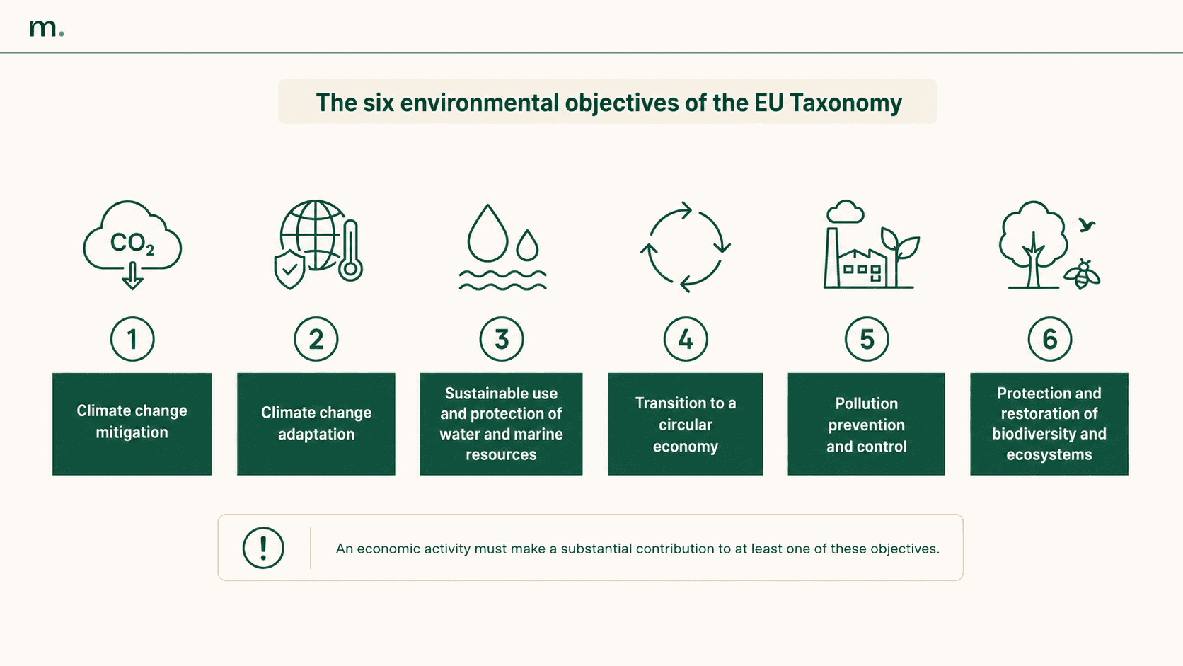 Infographic showing the six environmental objectives of the EU Taxonomy: mitigation, adaptation, water resources, circular economy, pollution and biodiversity.